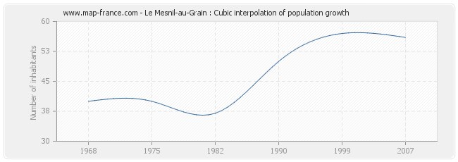 Le Mesnil-au-Grain : Cubic interpolation of population growth